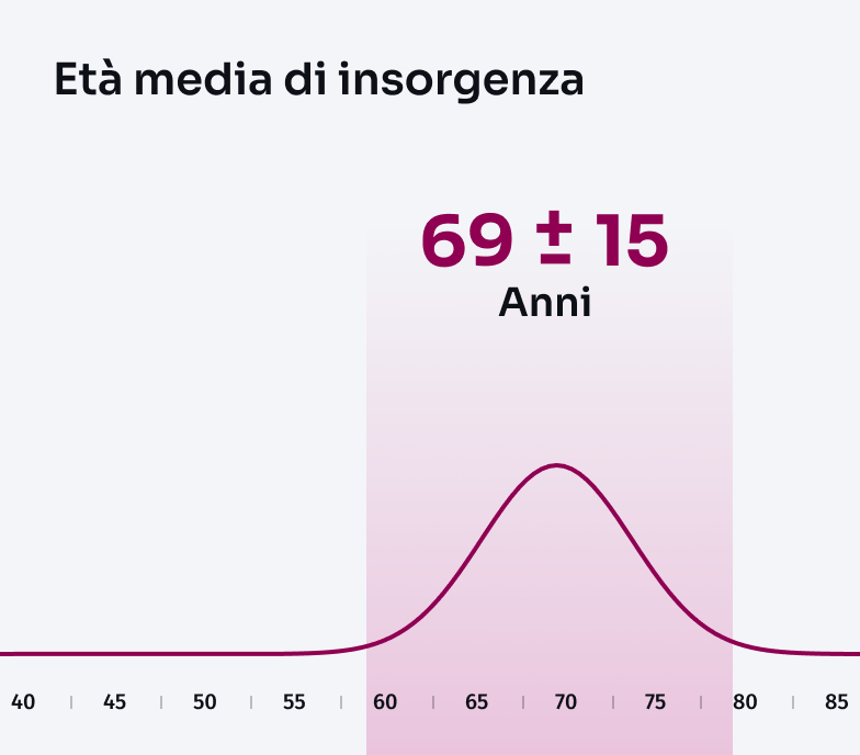 Età media di insorgenza