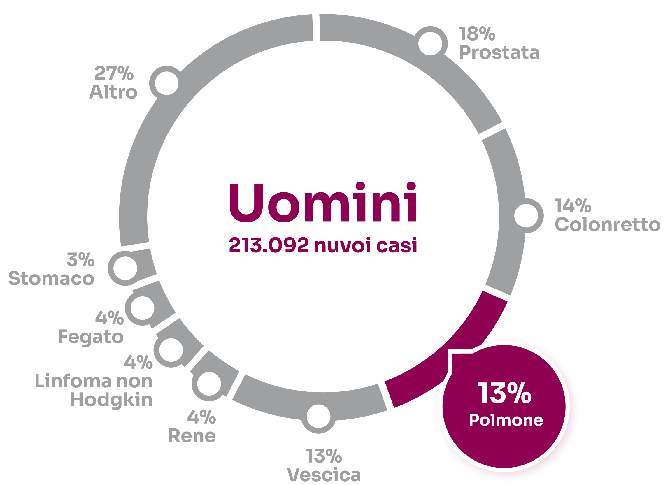 Percentuali tumori stimati in Italia per gli uomini